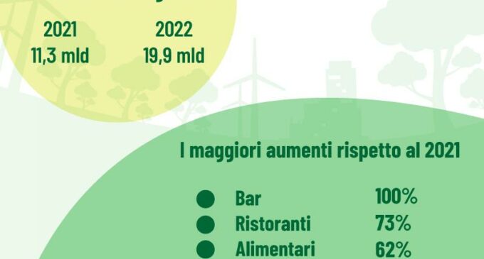 Il caro energia spaventa sempre di più le imprese