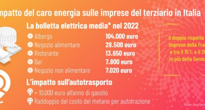 Caro energia, l’Italia paga il conto più alto