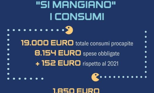 Consumi assediati da inflazione e caro energia